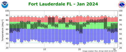 January temp 2024