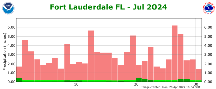 July rainfall 2024