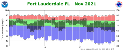 November temp 2021