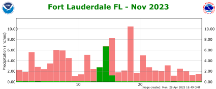 November rainfall 2023