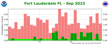 September rainfall 2023