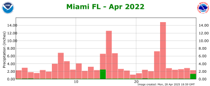 April rainfall 2022