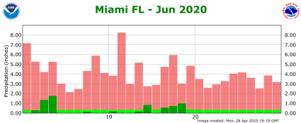 June rainfall 2020