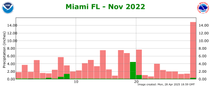 November rainfall 2022