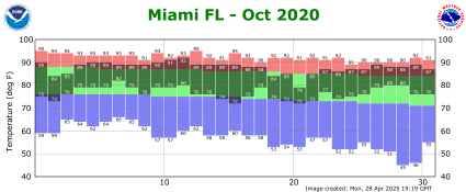 October temp 2020