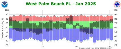 January temp 2025