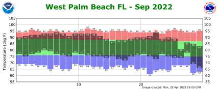 September temp 2022