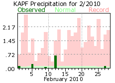 February rainfall