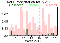 March rainfall