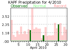 April rain