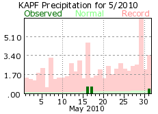 May rain