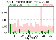 July rain