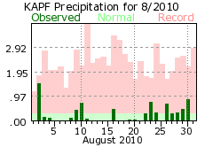 August rain