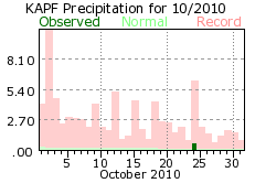 October rain