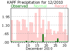 December rain