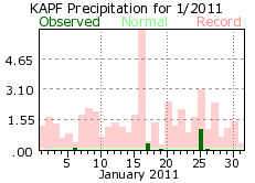 January rainfall