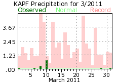 March rainfall 2011