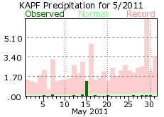 May rain 2011