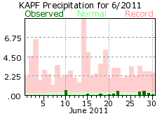 June rain 2011