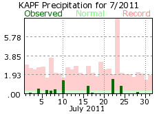 July rain 2011