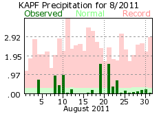 August rain 2011