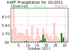 October rain 2011