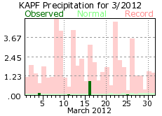 March rainfall 2012