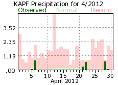 April rainfall 2012