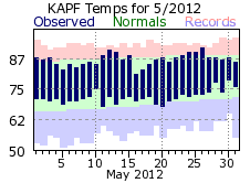 May temperatures 2012