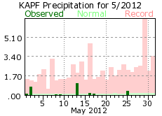 May rainfall 2012