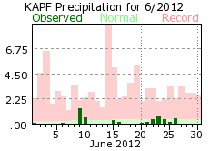 June rainfall 2012