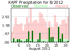 August rainfall 2012