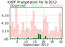 September rainfall 2012