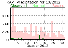 October rainfall 2012