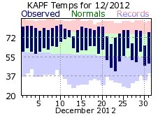 December temperatures 2012