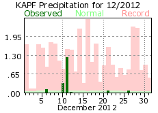 December rainfall 2012