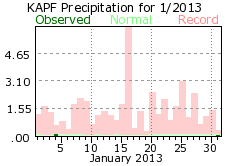 January rainfall 2013