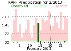 February rainfall 2013