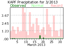 March rainfall 2013