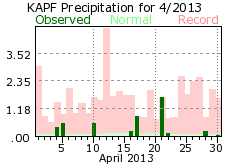 April rainfall 2013