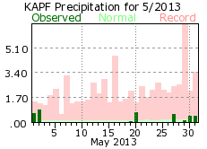 May rainfall 2013