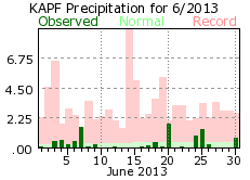 June rainfall 2013