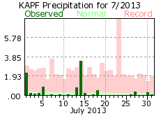 July rainfall 2013