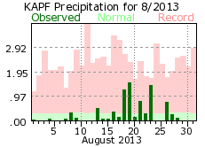 August rainfall 2013