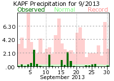 September rainfall 2013