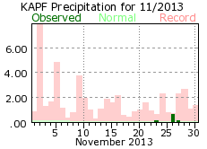 November rainfall 2013