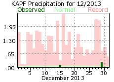 December rainfall 2013