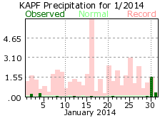 January rainfall 2014