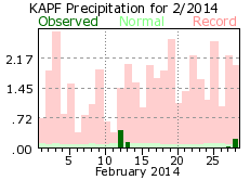 February rainfall 2014