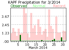 March rainfall 2014